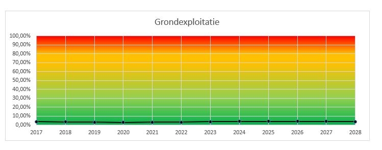 Grondexploitatie 2025 grafiek